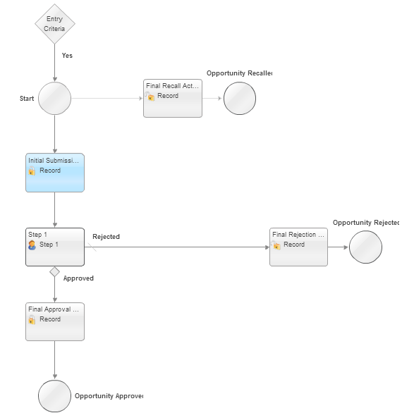 salesforce.com create approver workflows automtically