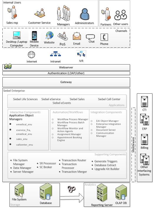 Siebel Architecture Overview Crmcog