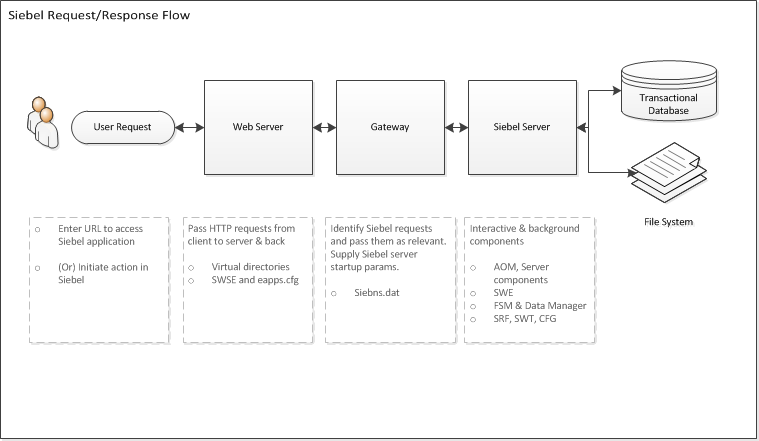 Siebel Architecture Overview Crmcog