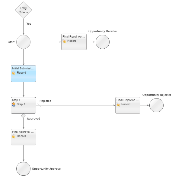 Simplicity drives CRM adoption - Approver Flow in Salesforce - crmcog