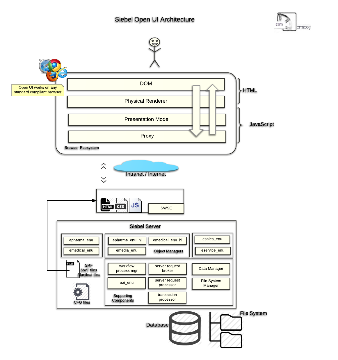 siebel open ui architecture diagram