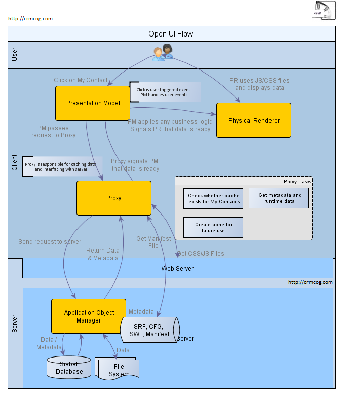 Siebel Open UI Architecture Flow