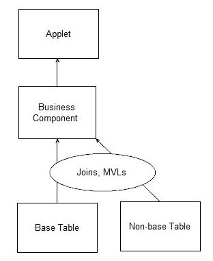 Siebel UI, business and data layer