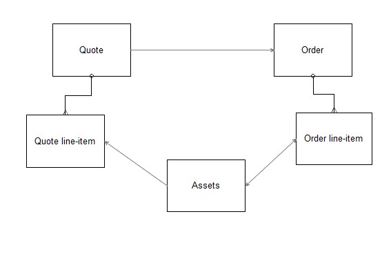 Siebel order, quote and asset
