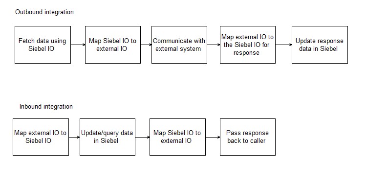 integration operations involving Siebel IO